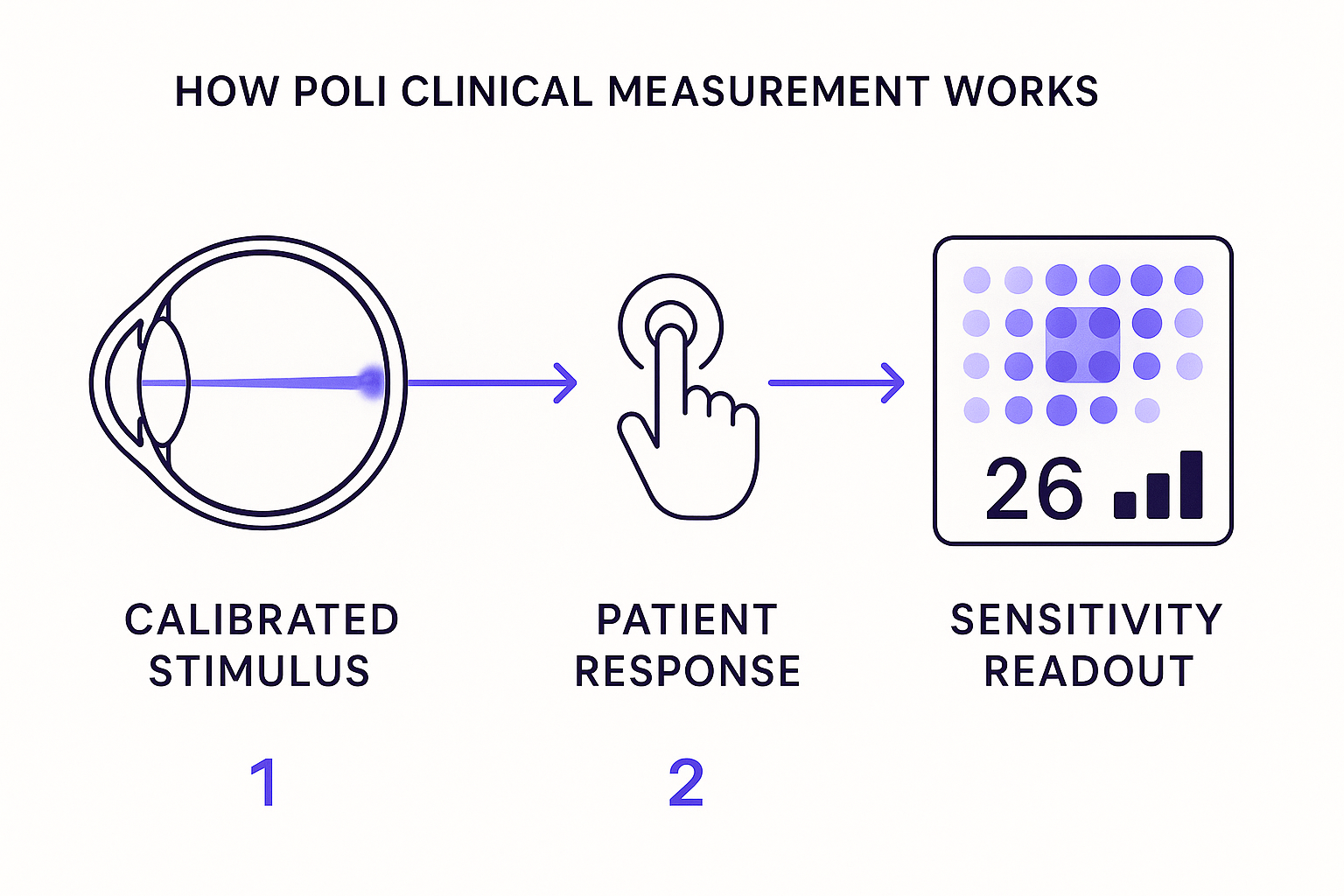 Diagram of POLI clinical measurement: a calibrated light stimulus enters the eye, the patient responds via a single button, and the instrument outputs a macular sensitivity score.